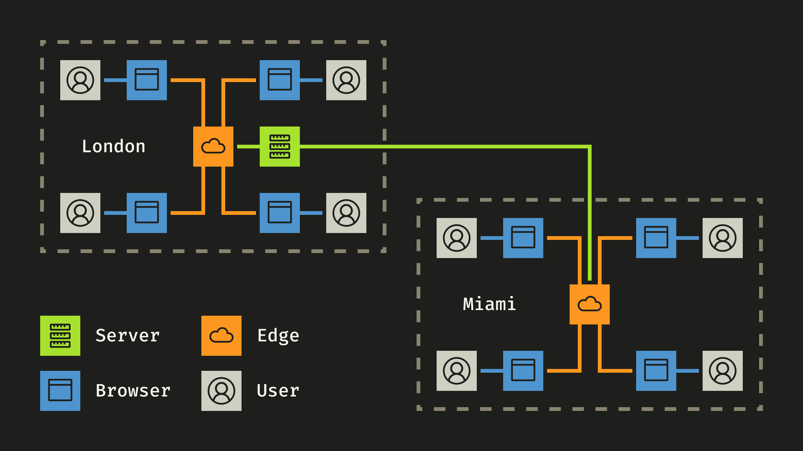 Diagram of the connection between server, CDN edge, browser, and user.