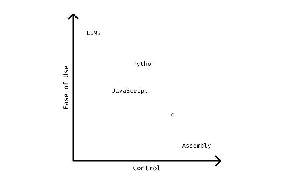 Chart comparing programming languages in terms of Control (where Assembly excels) versus Ease of Use (where LLMs excel), with the former on the X axis and the latter on the Y axis