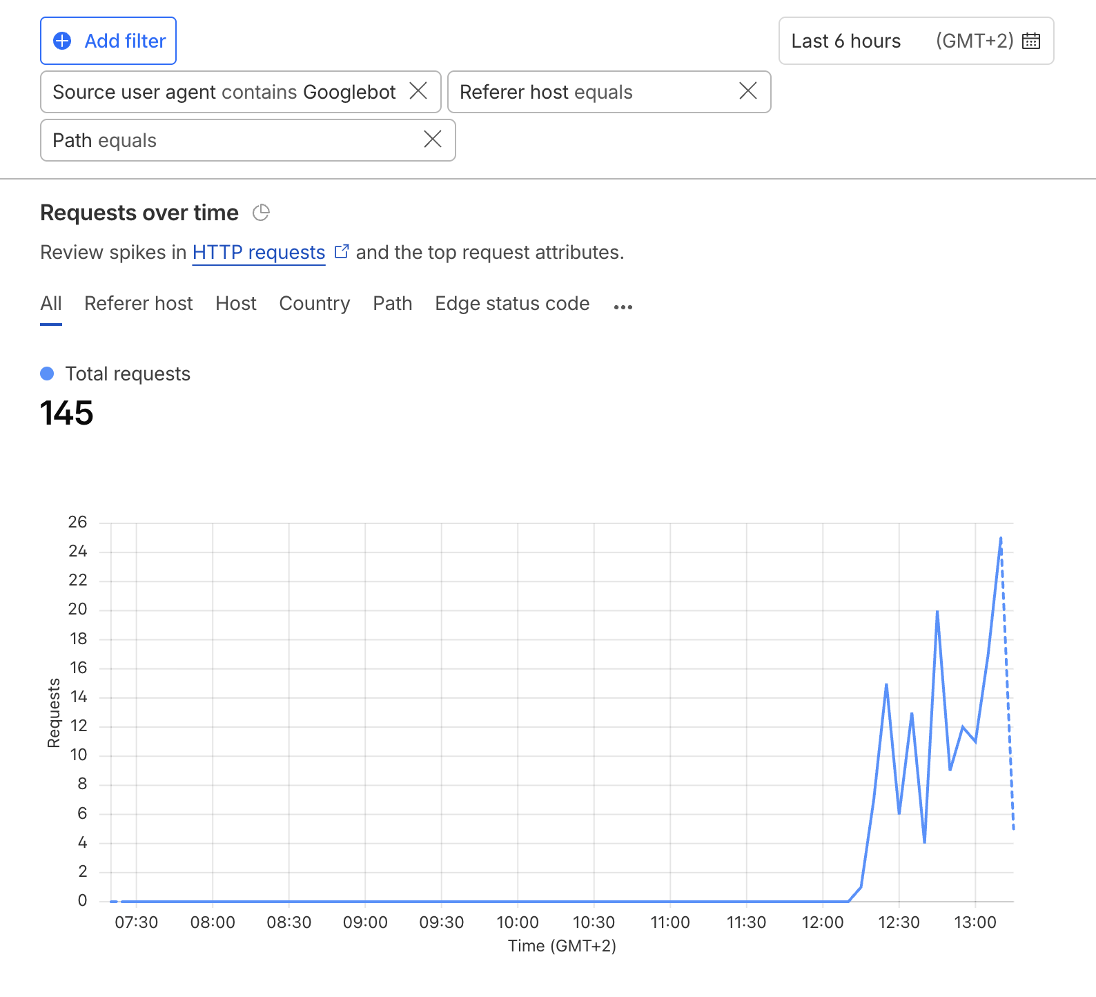 Googlebot requests in Cloudflare